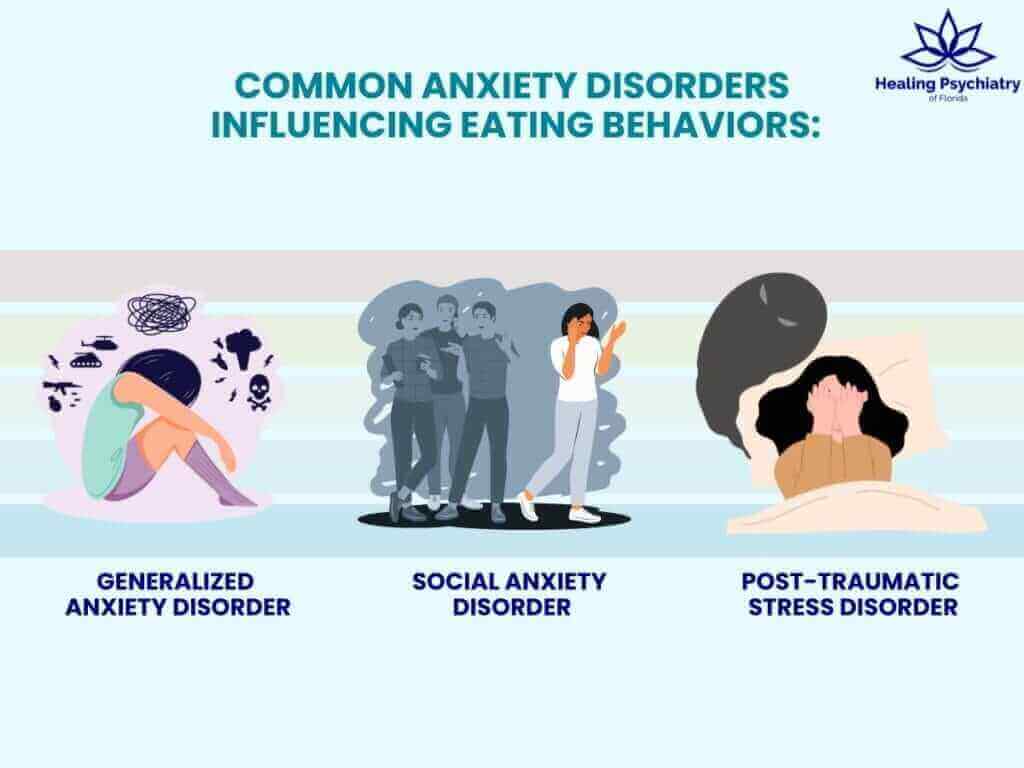 Illustrations of anxiety disorders influencing eating behaviors, including generalized anxiety, social anxiety, and post-traumatic stress disorder