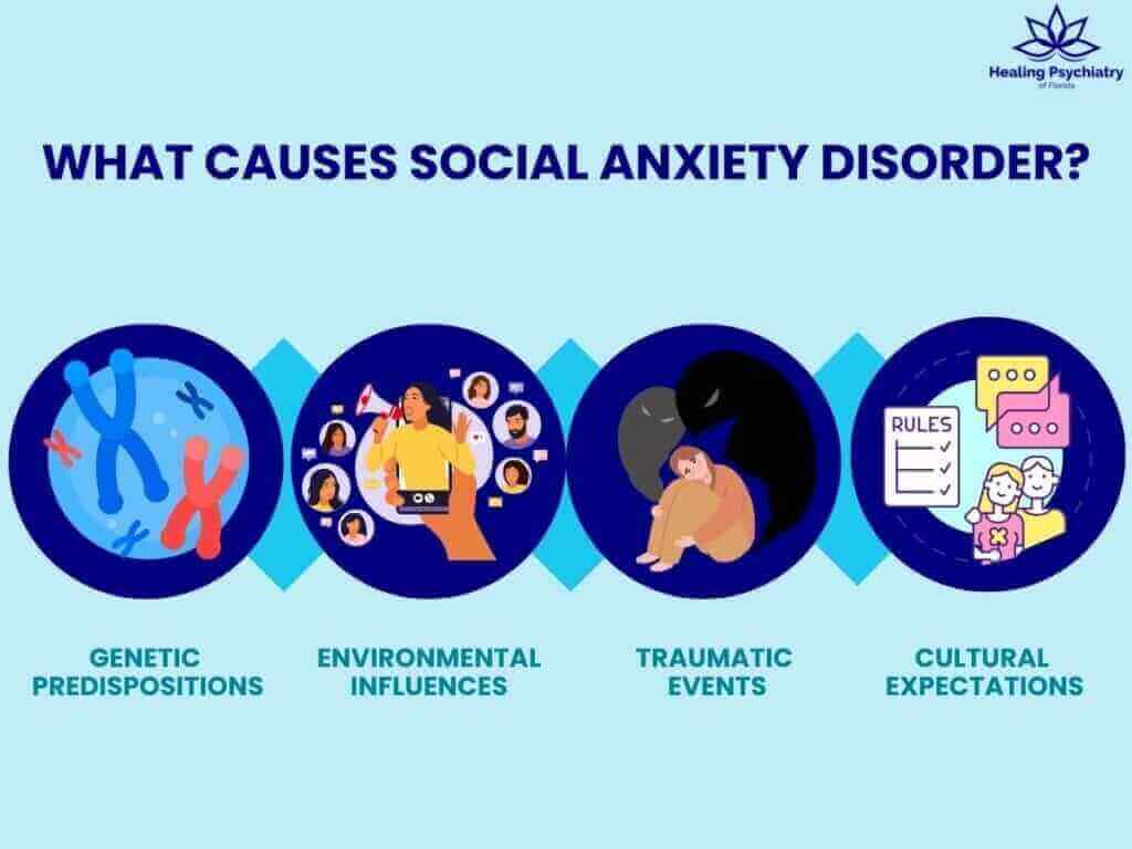Four illustrations representing causes of social anxiety disorder: genetic predispositions, environmental influences, traumatic events, and cultural expectations, from Healing Psychiatry Florida