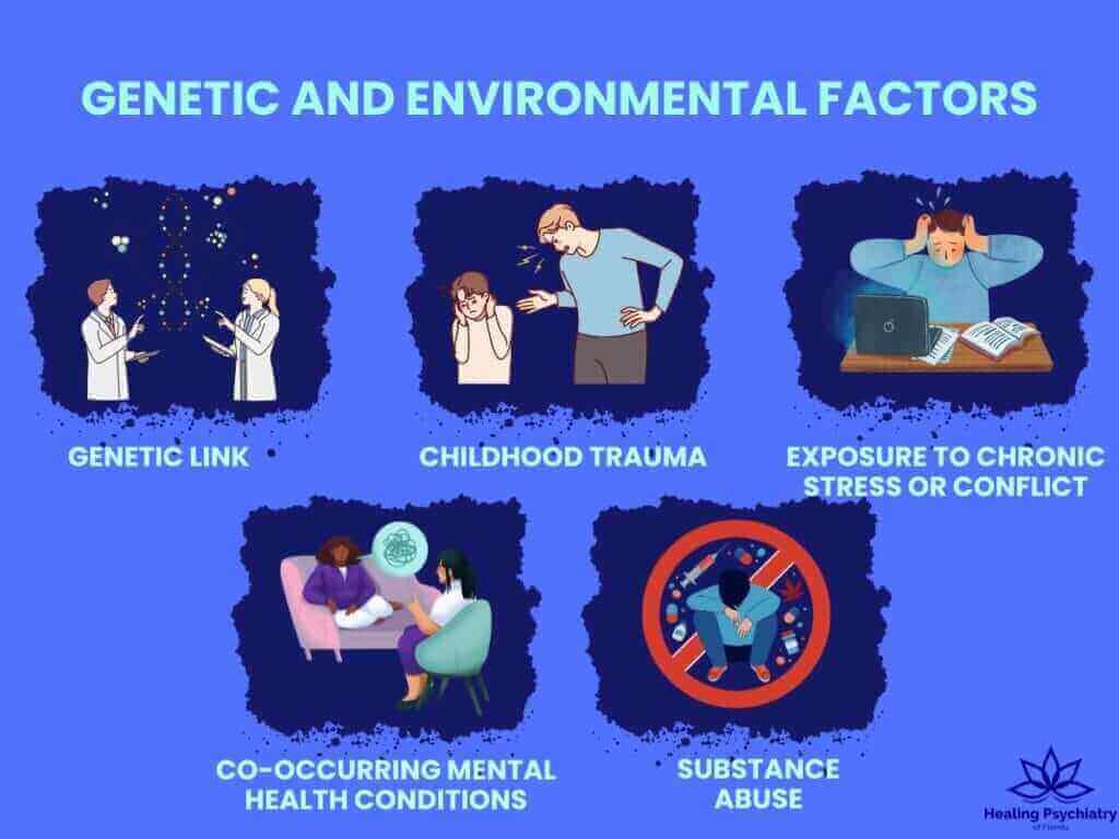 Illustrations depicting genetic and environmental factors, including genetic link, childhood trauma, chronic stress, co-occurring mental health issues, and substance abuse, from Healing Psychiatry Florida